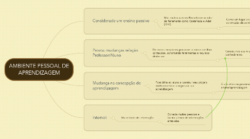 Mind Map: AMBIENTE PESSOAL DE APRENDIZAGEM