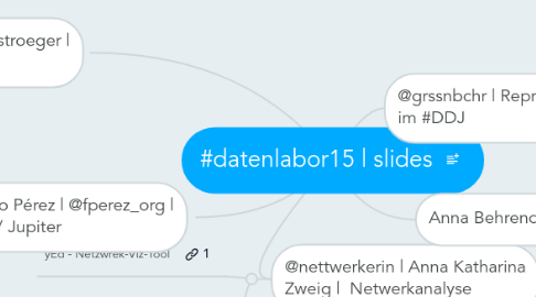 Mind Map: #datenlabor15 | slides