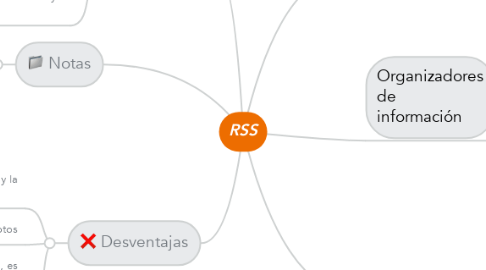 Mind Map: RSS