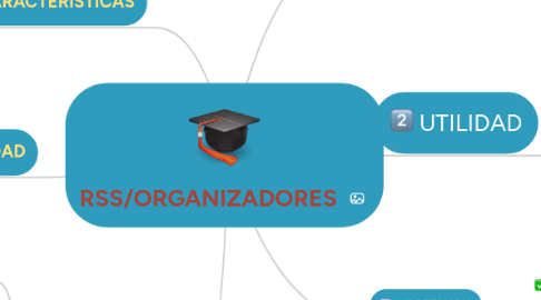 Mind Map: RSS/ORGANIZADORES