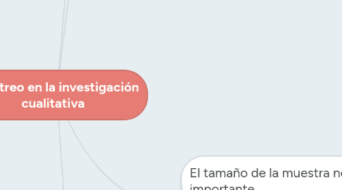 Mind Map: Muestreo en la investigación cualitativa