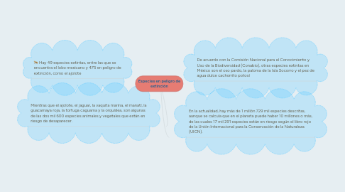 Mind Map: Especies en peligro de extinción