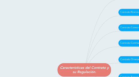 Mind Map: Características del Contrato y su Regulación.