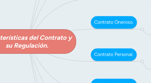 Mind Map: Características del Contrato y su Regulación.