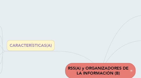 Mind Map: RSS(A) y ORGANIZADORES DE LA INFORMACIÓN (B)