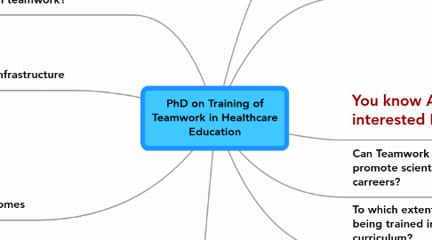 Mind Map: PhD on Training of Teamwork in Healthcare Education