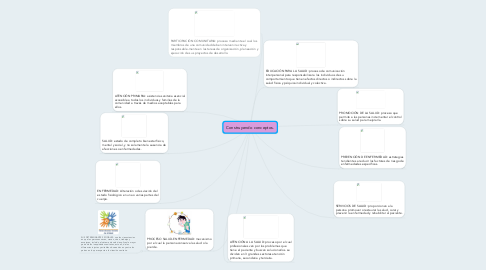 Mind Map: Construyendo conceptos.