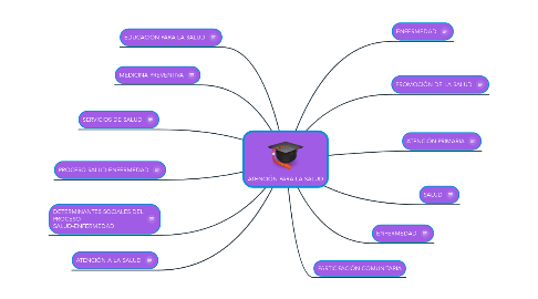 Mind Map: ATENCIÓN PARA LA SALUD