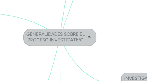 Mind Map: GENERALIDADES SOBRE EL PROCESO INVESTIGATIVO