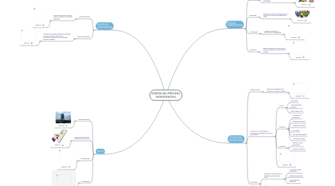 Mind Map: ETAPAS DEL PROCESO INVESTIGATIVO