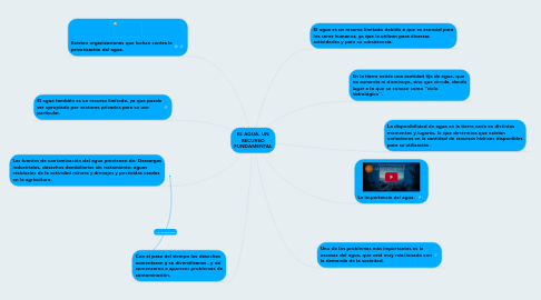 Mind Map: EL AGUA, UN RECURSO FUNDAMENTAL