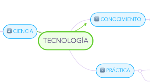 Mind Map: TECNOLOGÍA