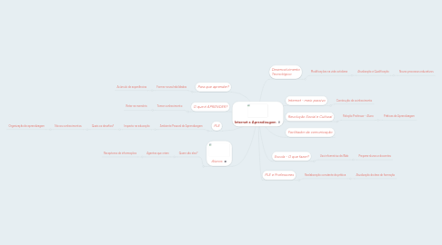 Mind Map: Internet e Aprendizagem