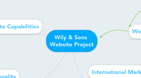 Mind Map: Wily & Sons  Website Project