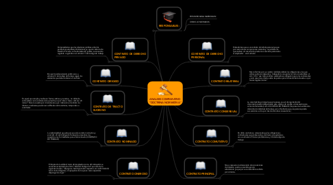 Mind Map: ANALISIS COMPARATIVO "DOCTRINA NORMATIVA"