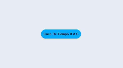Mind Map: Linea De Tiempo R.A.C