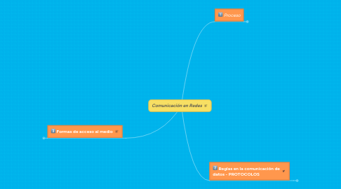 Mind Map: Comunicación en Redes