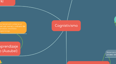 Mind Map: Cognistivismo