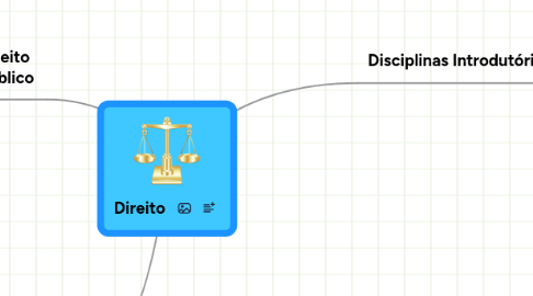 Mind Map: Direito