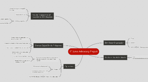 Mind Map: IT Serve Advocacy Project