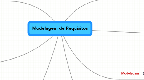 Mind Map: Modelagem de Requisitos