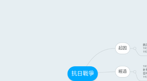 Mind Map: 抗日戰爭