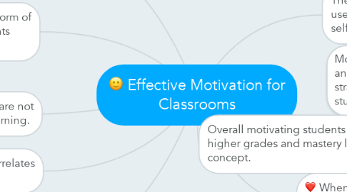 Mind Map: Effective Motivation for Classrooms