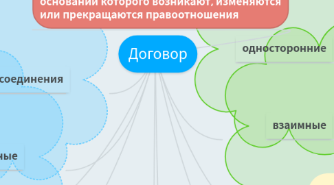 Mind Map: Договор