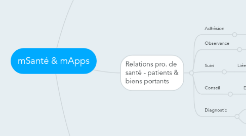 Mind Map: mSanté & mApps