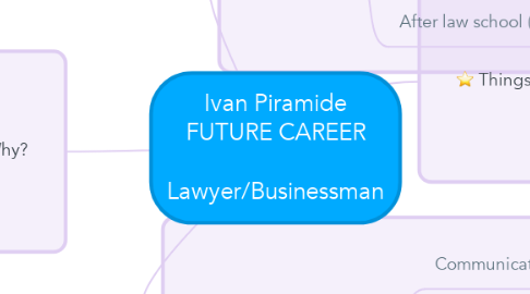 Mind Map: Ivan Piramide FUTURE CAREER  Lawyer/Businessman