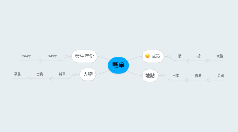 Mind Map: 戰爭