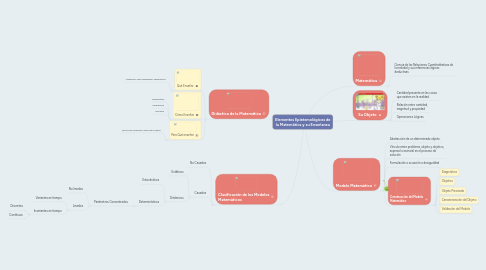 Mind Map: Elementos Epistemológicos de la Matemática y su Enseñanza