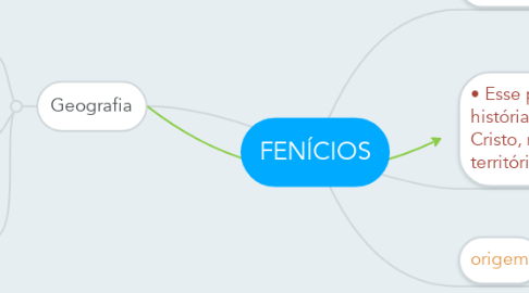 Mind Map: FENÍCIOS