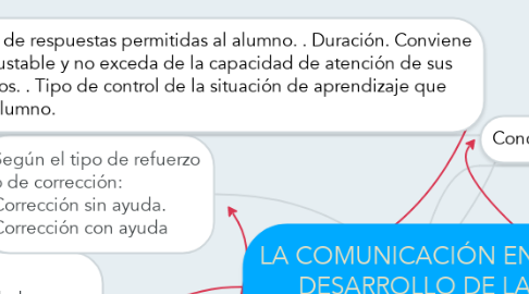 Mind Map: LA COMUNICACIÓN EN EL DESARROLLO DE LA PERSONALIDAD