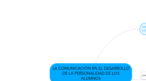 Mind Map: LA COMUNICACIÓN EN EL DESARROLLO DE LA PERSONALIDAD DE LOS ALUMNOS