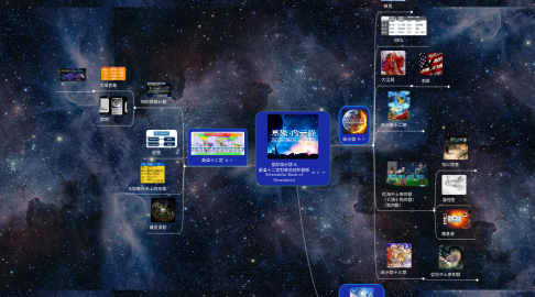 Mind Map: 星際啟示錄 & 黃道十二宮對應地球的關係 (Interstellar Book of Revelation)