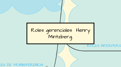 Mind Map: Roles gerenciales  Henry Mintzberg.