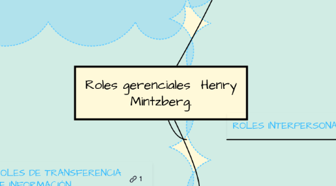 Mind Map: Roles gerenciales Henry Mintzberg.