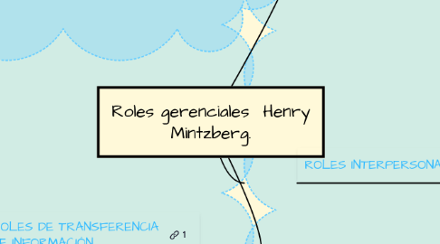 Mind Map: Roles gerenciales  Henry Mintzberg.