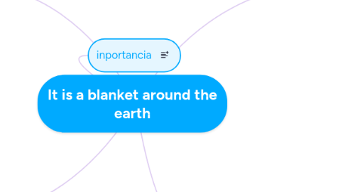 Mind Map: It is a blanket around the earth