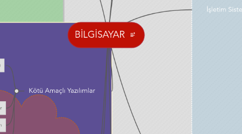 Mind Map: BİLGİSAYAR