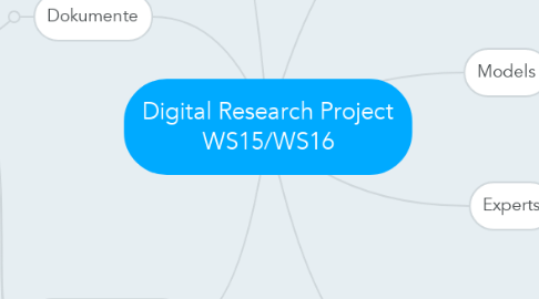 Mind Map: Digital Research Project WS15/WS16