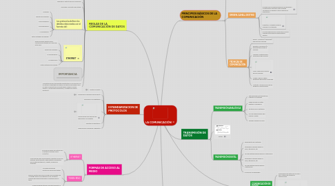 Mind Map: LA COMUNICACIÓN