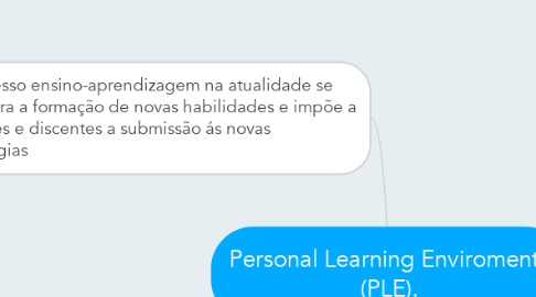 Mind Map: Personal Learning Enviroments (PLE).