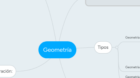 Mind Map: Geometría