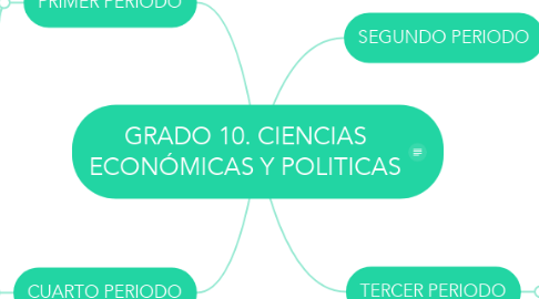 Mind Map: GRADO 10. CIENCIAS ECONÓMICAS Y POLITICAS