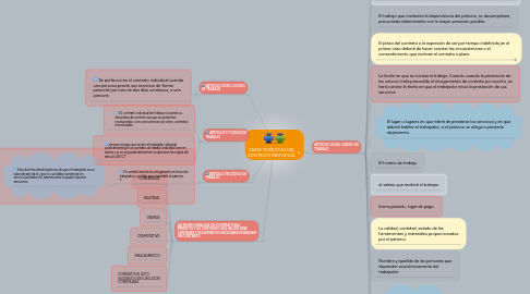 Mind Map: CARACTERÍSTICAS DEL CONTRATO INDIVIDUAL