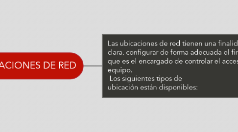 Mind Map: UBICACIONES DE RED