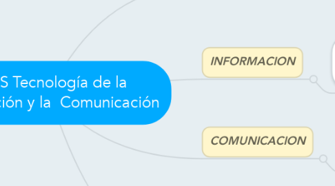 Mind Map: TIC`S Tecnología de la Información y la  Comunicación