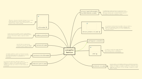 Mind Map: conceptos teoricos